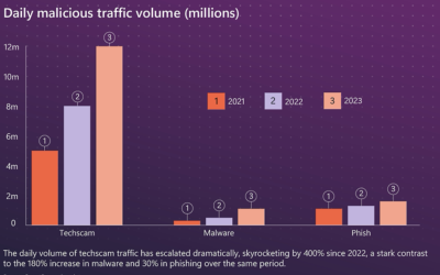 Microsoft Digital Defense Report: 600 miliona sajber napada dnevno