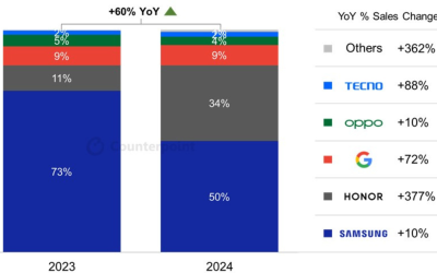 Prodaja preklopnih telefona u Evropi beleži rast dok HONOR jača  svoju tržišnu poziciju